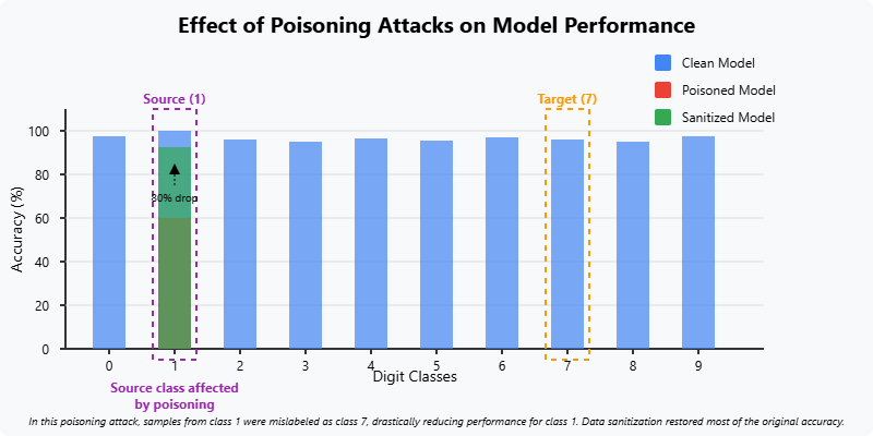 Impact of Poisoning Attacks